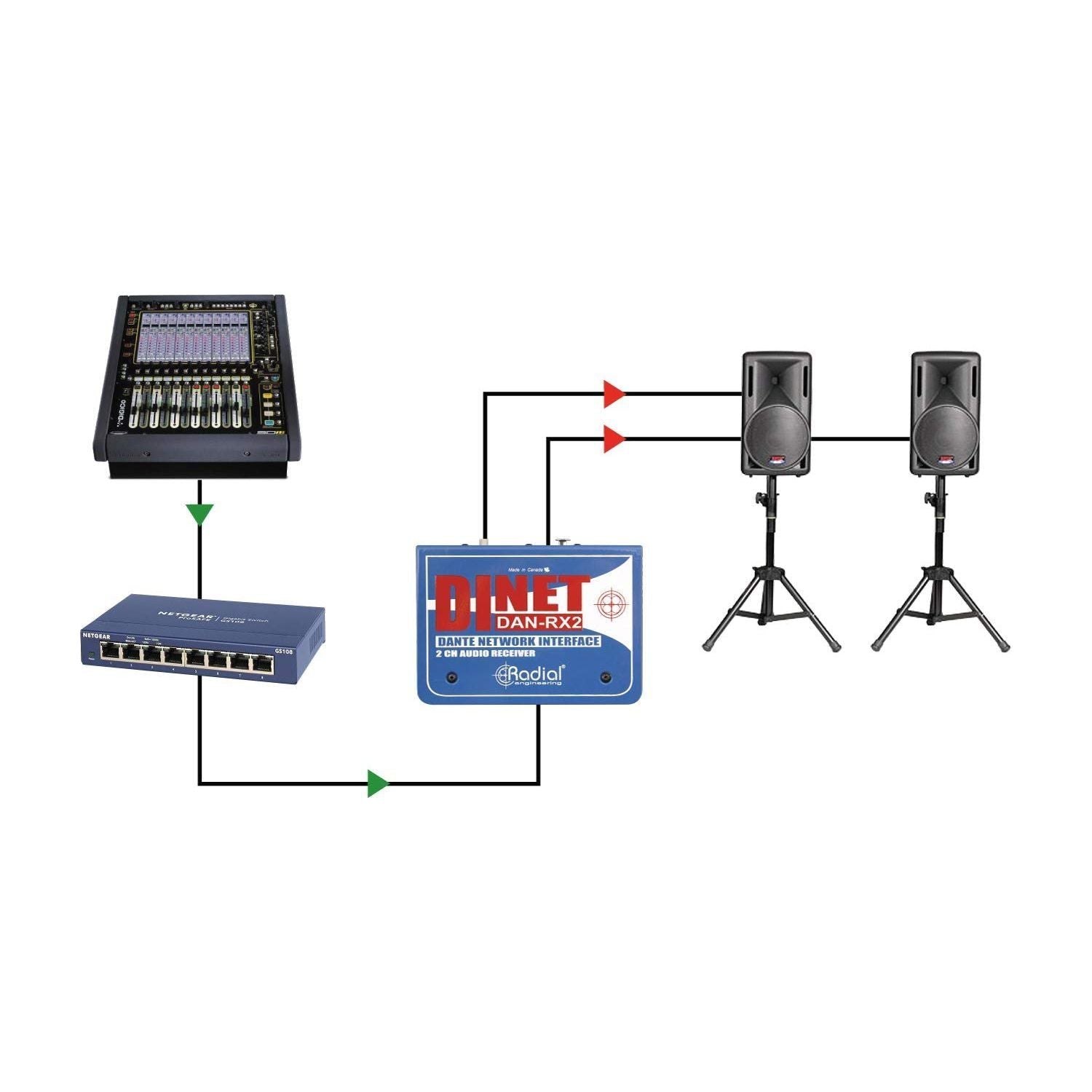 Radial DiNET DAN-RX2 2-Channel Dante Network Receiver