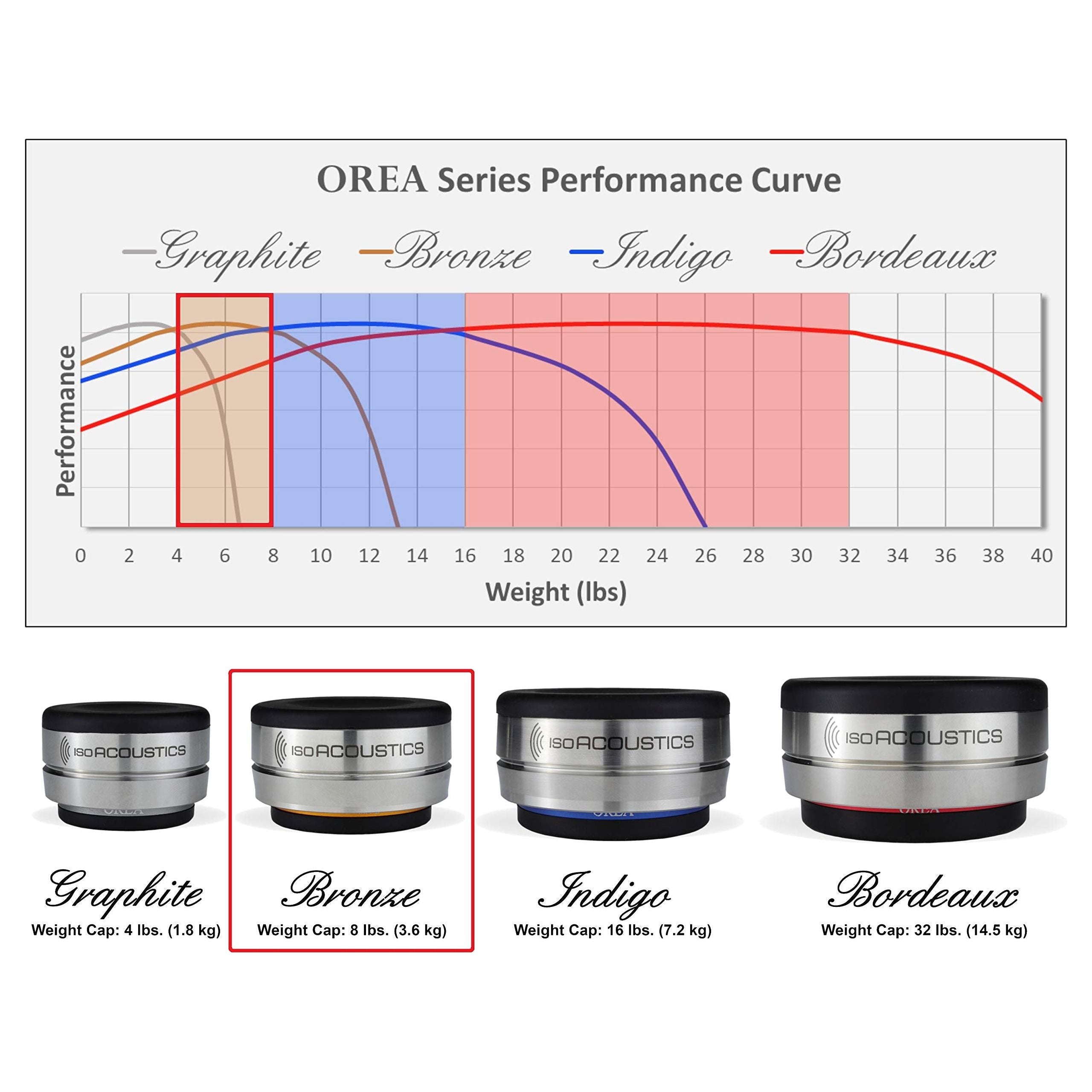 IsoAcoustics OREA Graphite Isolator Feet for Audio Components and Turntables